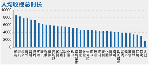 华西村人均收入_人均收视分钟数(3)