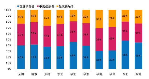 中国广视索福瑞媒介研究(CSM)
